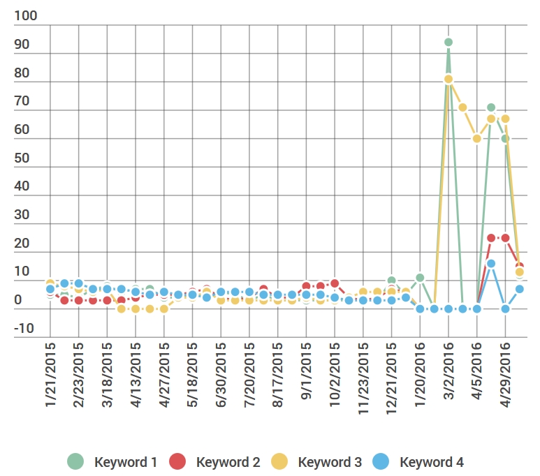 Client Keyword Rankings went to hell