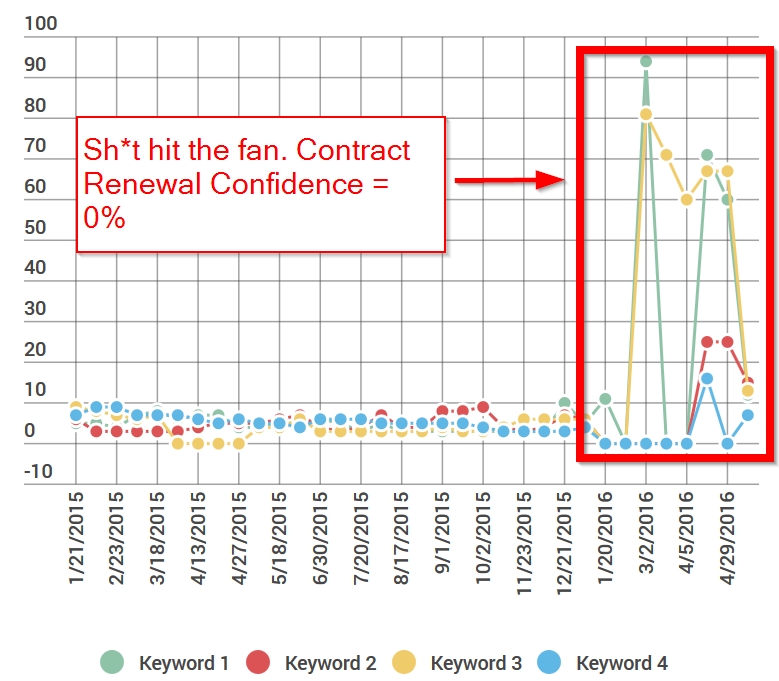 Client Keyword Rankings went to hell2