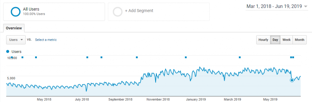Screenshot of Analytics Traffic and Google Updates