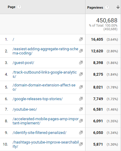 Analytics Top Pages