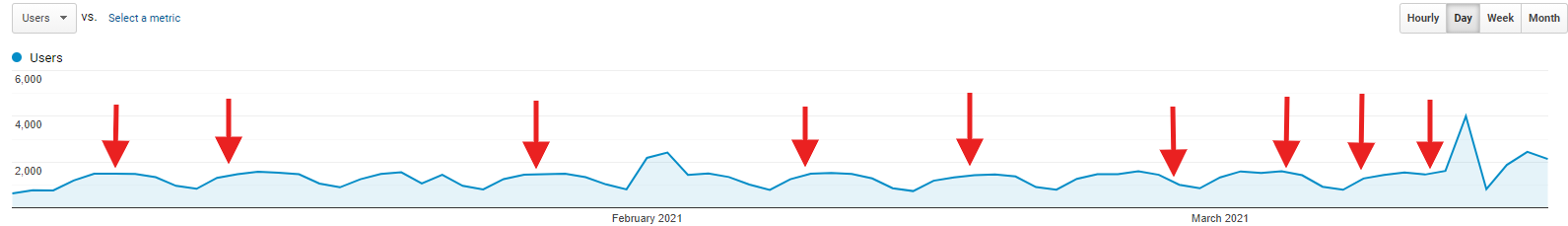 screenshot of seo-hacker.net traffic with red arrows indicating times of unconfirmed algorithm updates