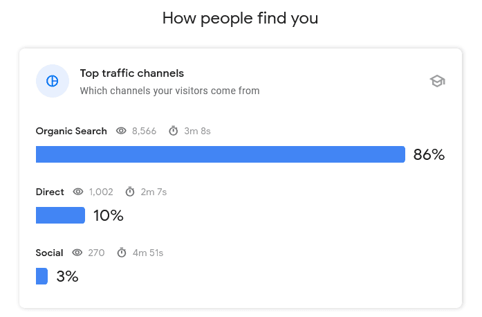 Search Console Insights traffic channels