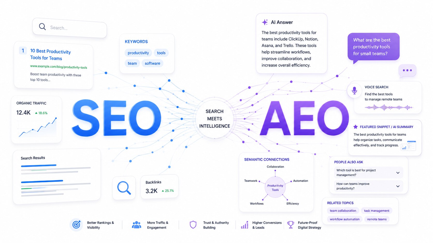 Infographic comparing SEO and AEO strategies with search rankings, AI answers, conversational queries, and semantic search elements