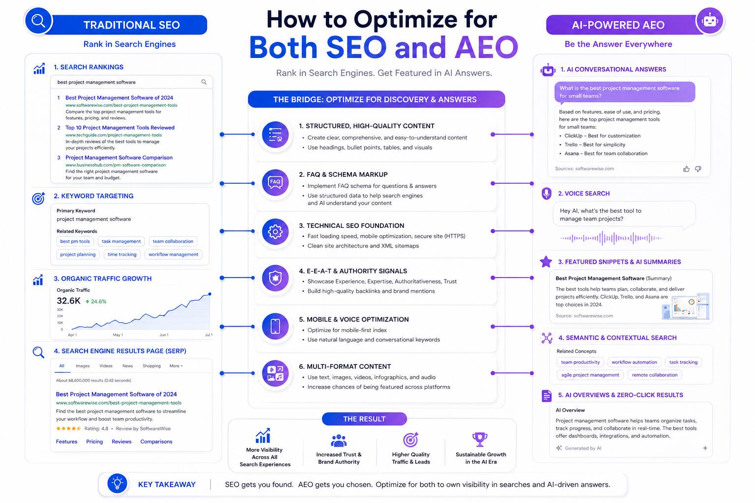Detailed infographic showing how to optimize for both SEO and AEO using structured content, schema markup, technical SEO, voice search, and AI summaries