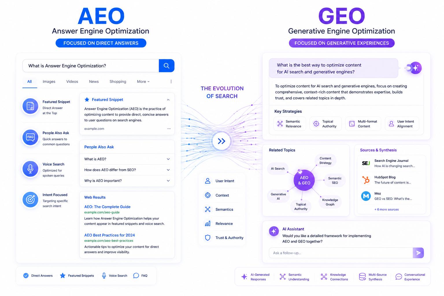 Split-screen infographic comparing AEO and GEO with featured snippets, voice search, AI-generated answers, semantic search, and generative optimization concepts