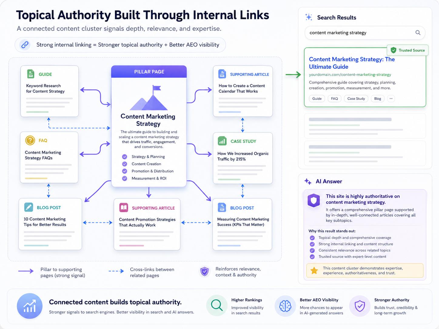 Topic cluster with a central pillar page connected to supporting articles, showing stronger topical authority and AEO visibility