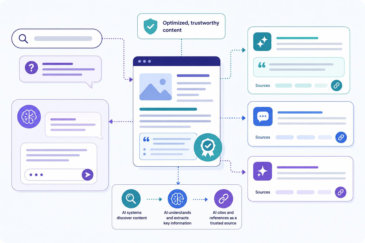 Generative Engine Optimization connecting structured website content with AI search tools, conversational queries, generated answers, and trusted source citations
