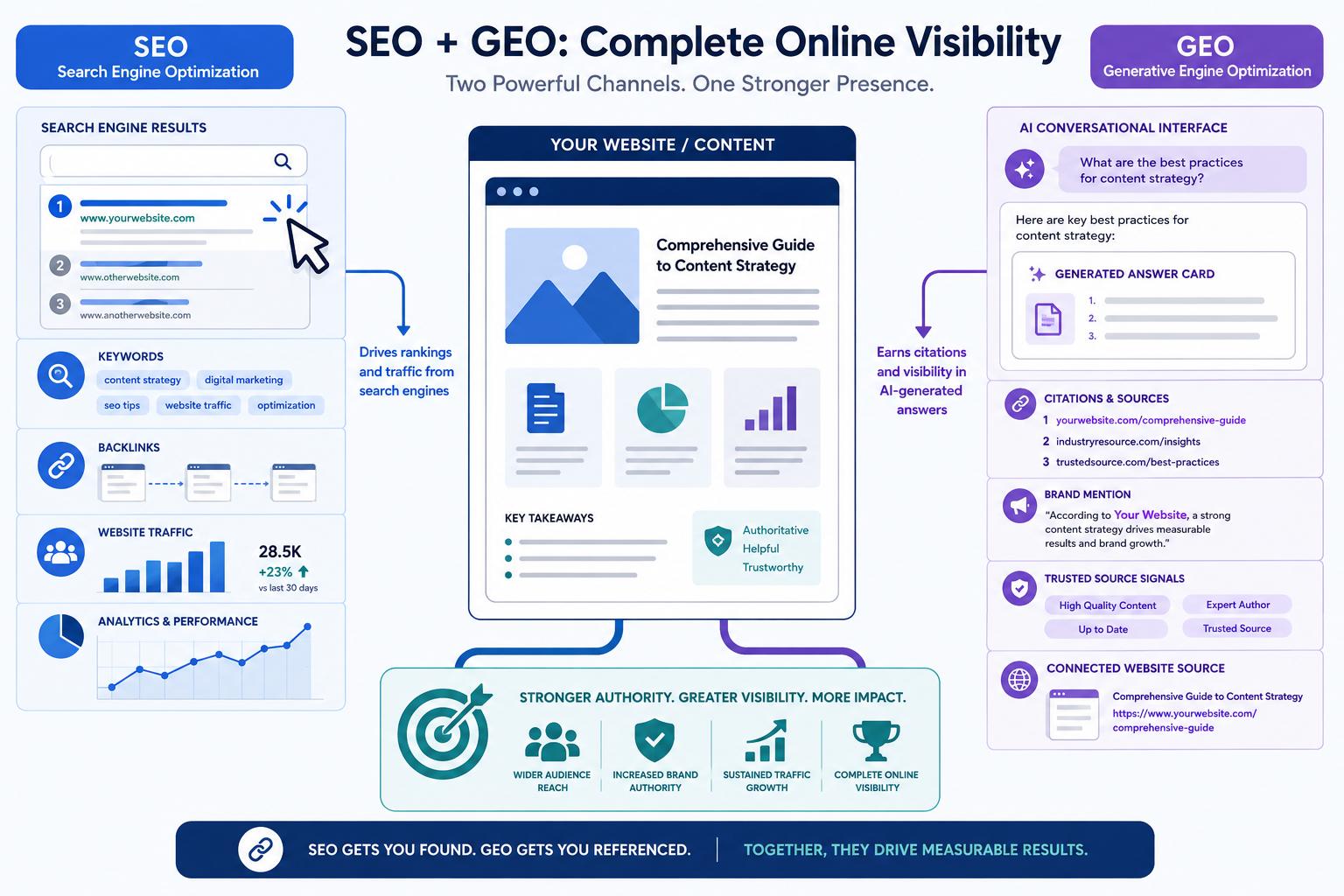 SEO and GEO working together to improve website rankings, authority, traffic, AI citations, brand mentions, and overall online visibility