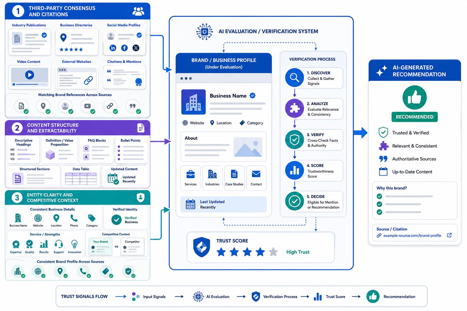 Generative Engine Optimization connecting structured brand content with AI search platforms, citations, trusted-source signals, and brand mentions